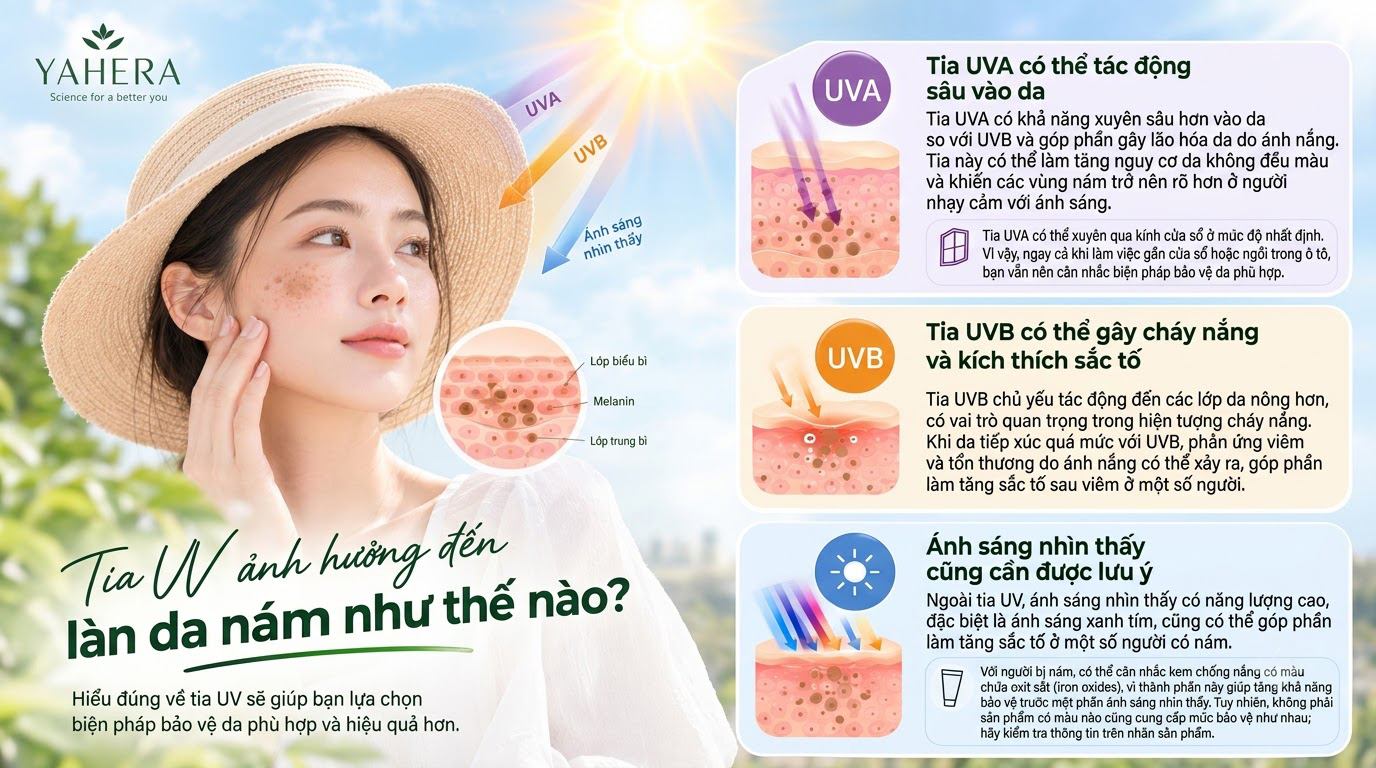 Vì sao dùng kem nám vẫn cần chống nắng mỗi ngày? cùng YAHERA 2 Tia-UV-anh-huong-den-lan-da-nam-nhu-the-nao-2.jpg
